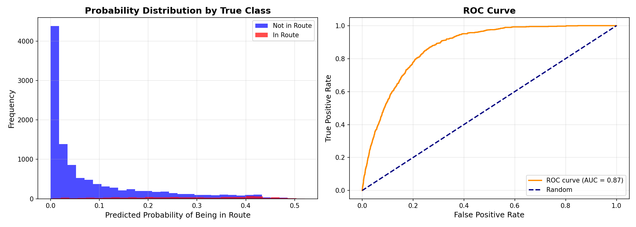 Probability Analysis