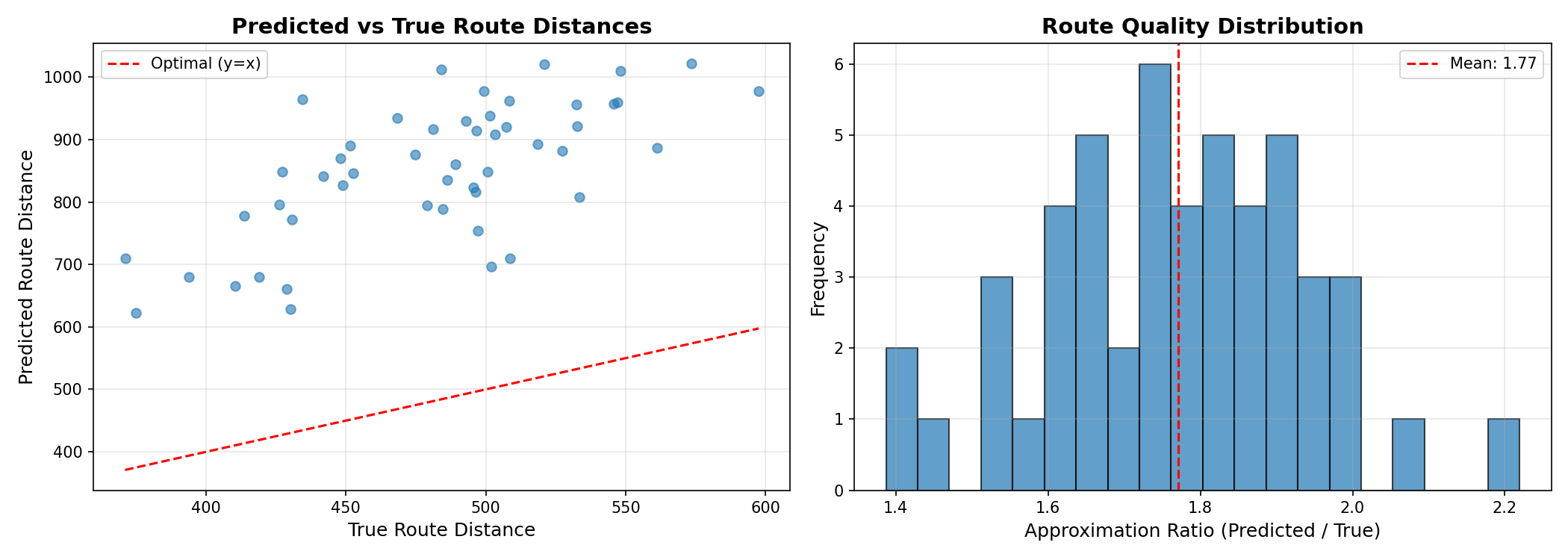 Route Quality Analysis