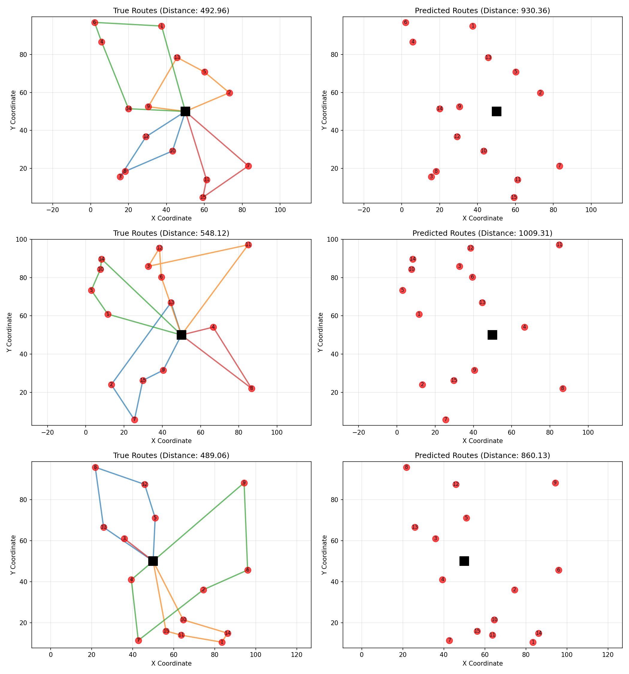 Sample VRP Predictions