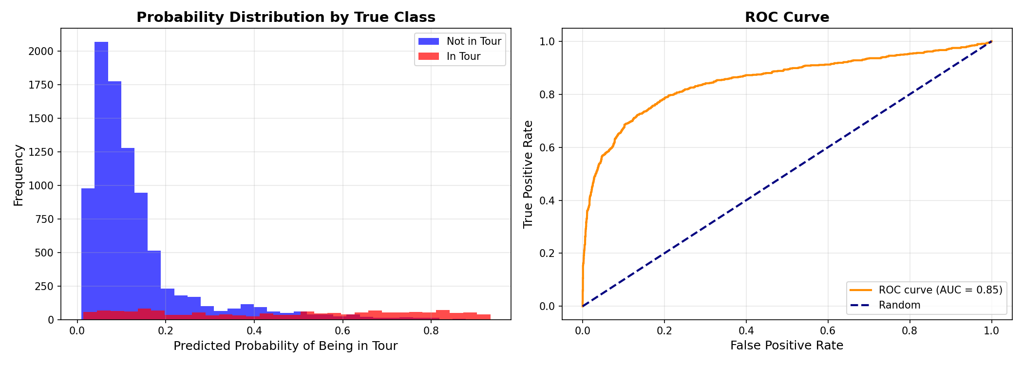 Probability Analysis