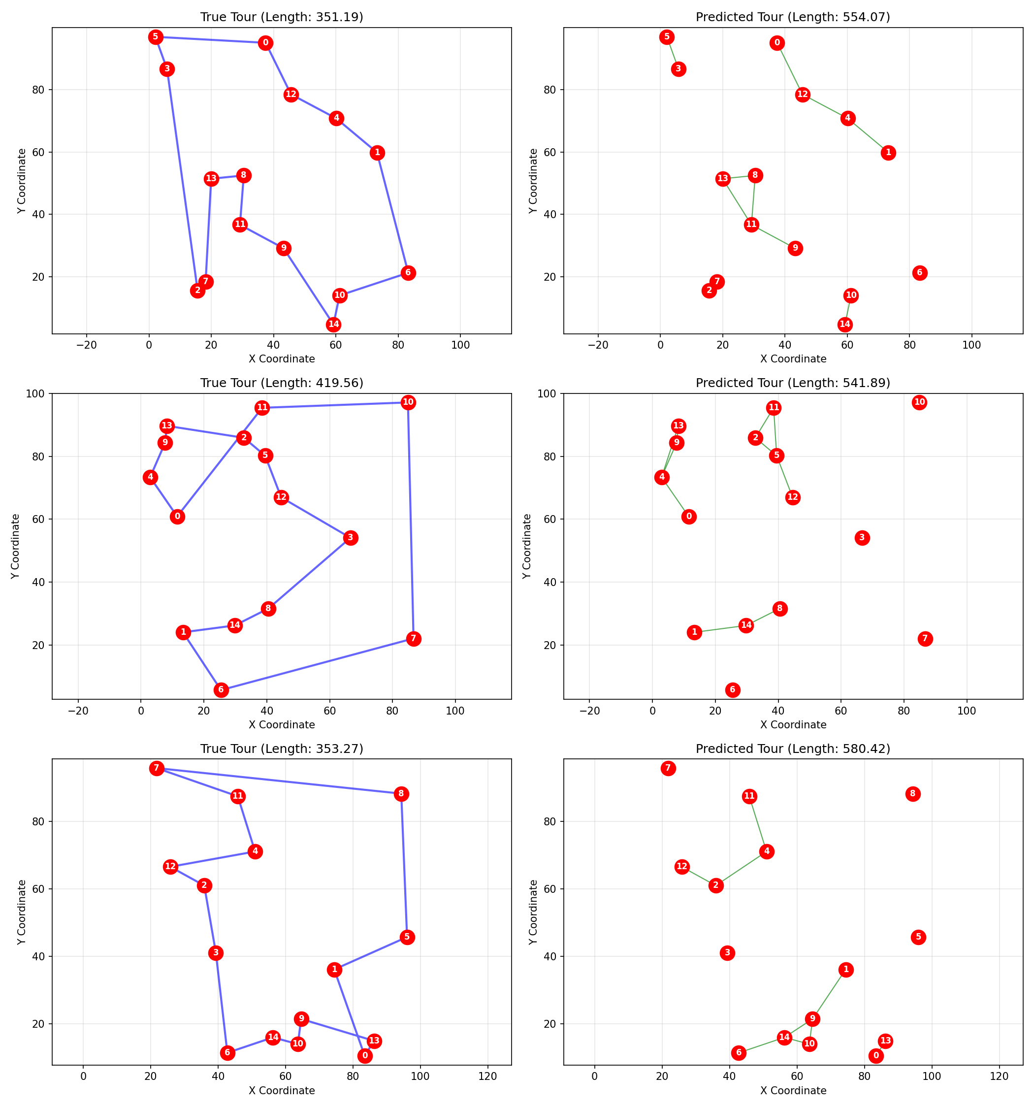 Sample TSP Predictions