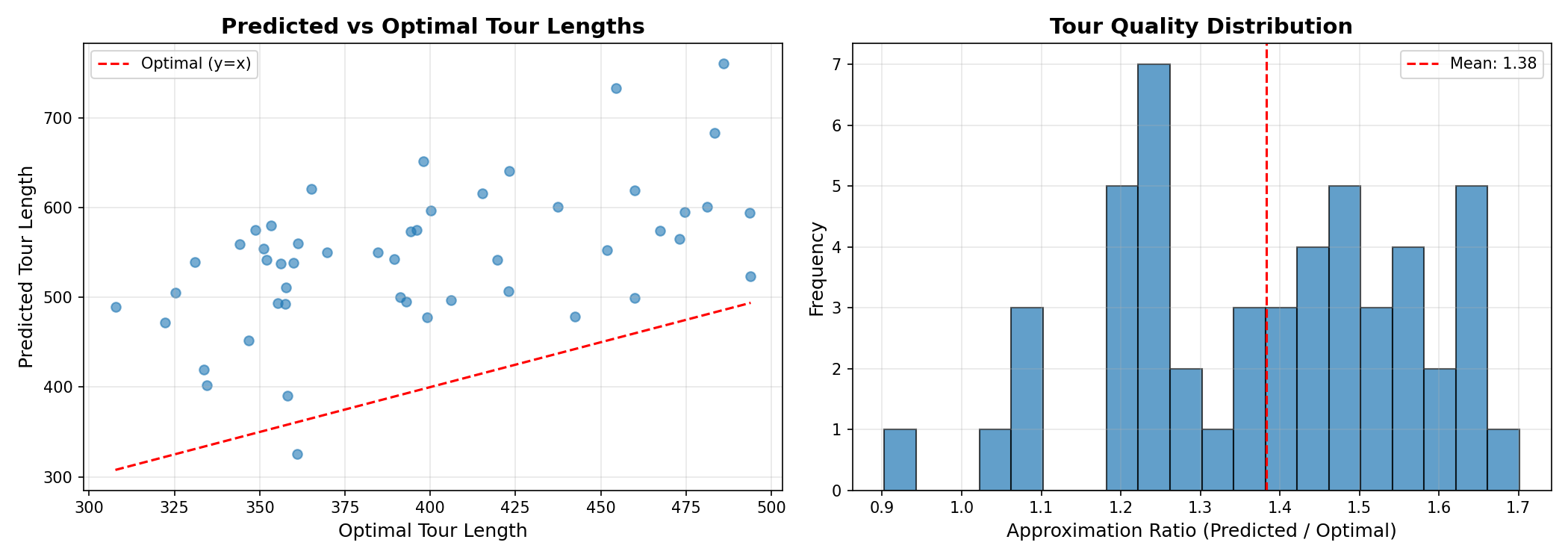 Tour Quality Analysis
