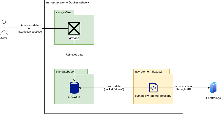 architecture of the demo project