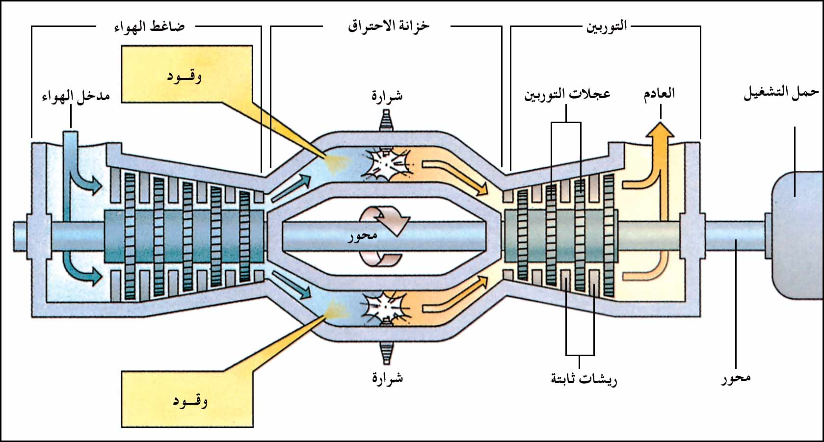 مخطط توربين