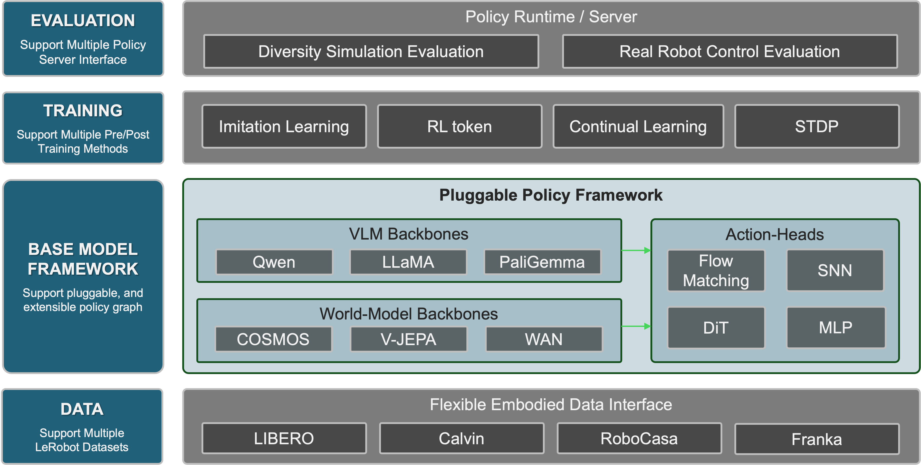 AlphaBrain Architecture Overview