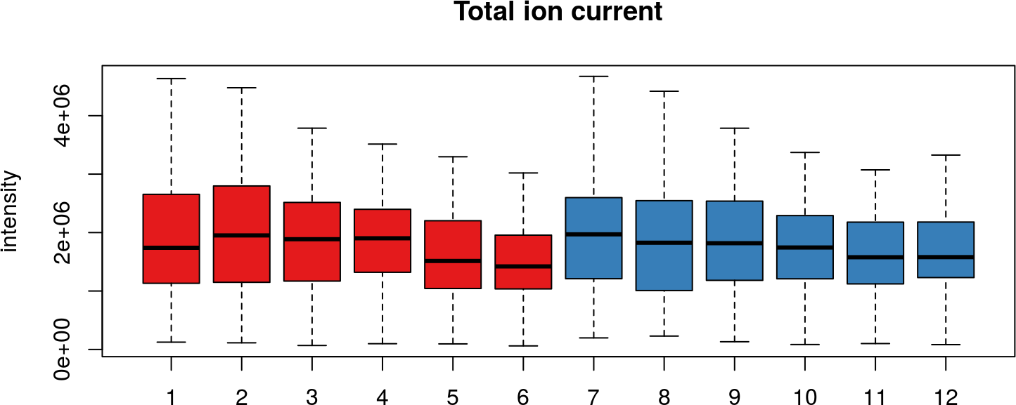 Figure 1: Distribution of total ion currents per file
