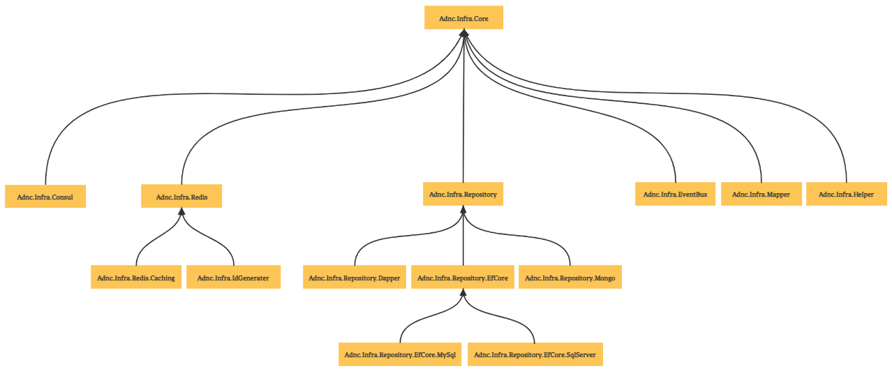 ADNC infrastructure packages