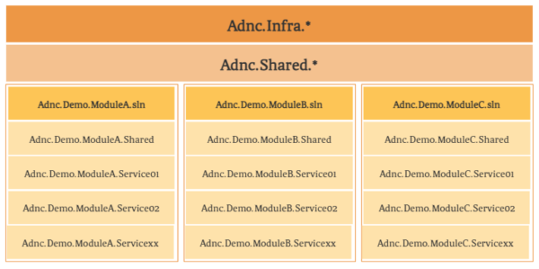 adnc-framework