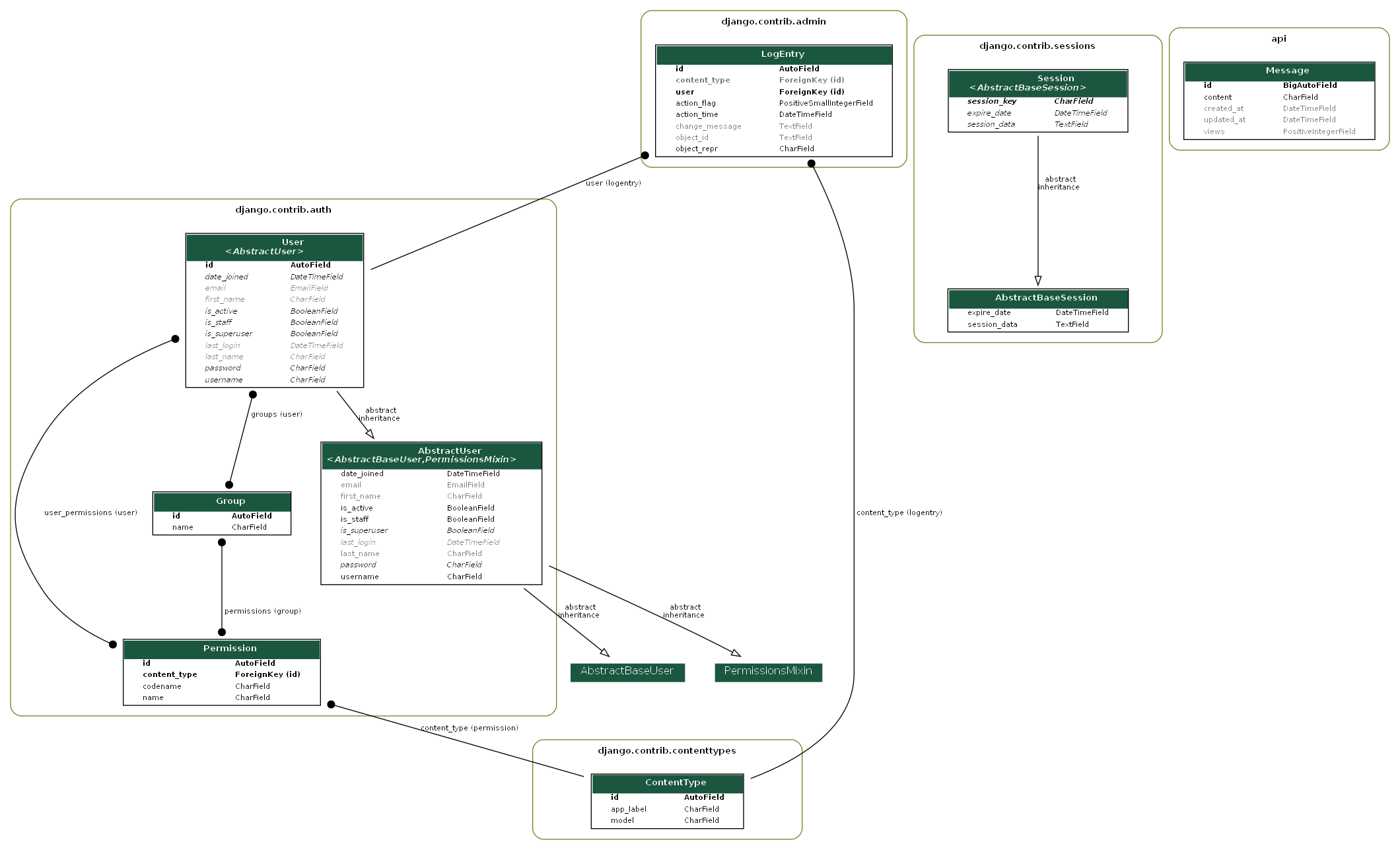 Entity Relationship Diagram