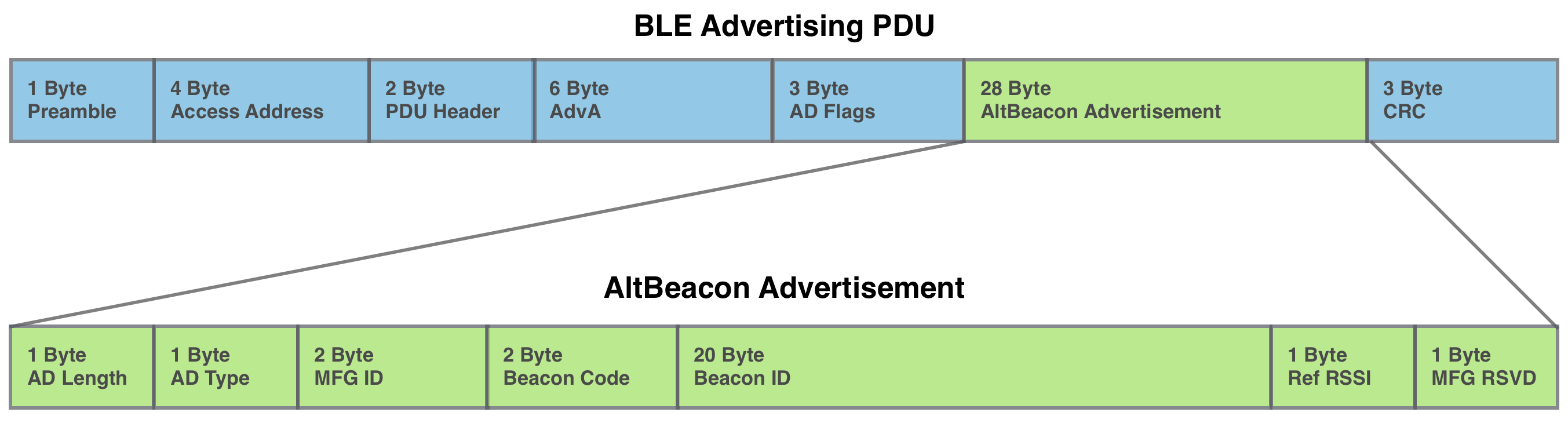 Alt-Beacon数据包