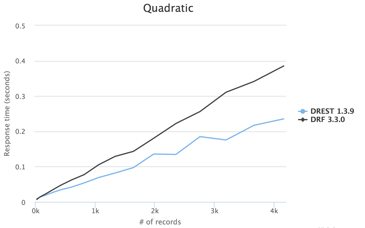 Quadratic Benchmark