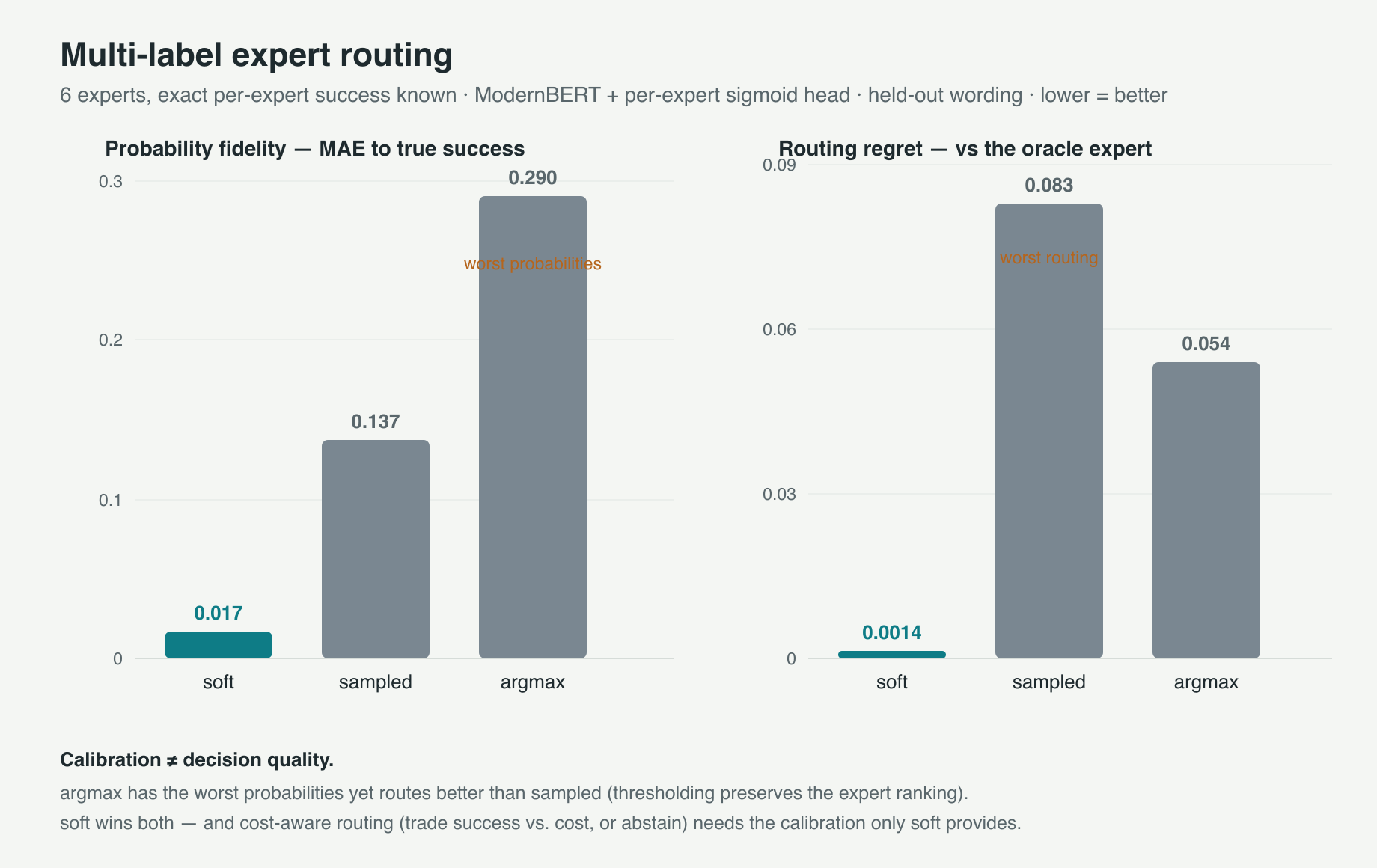 routing