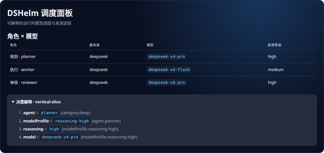 DSHelm 控制面板展示 planner、worker 和 reviewer 的模型路由与 Resolution Trace