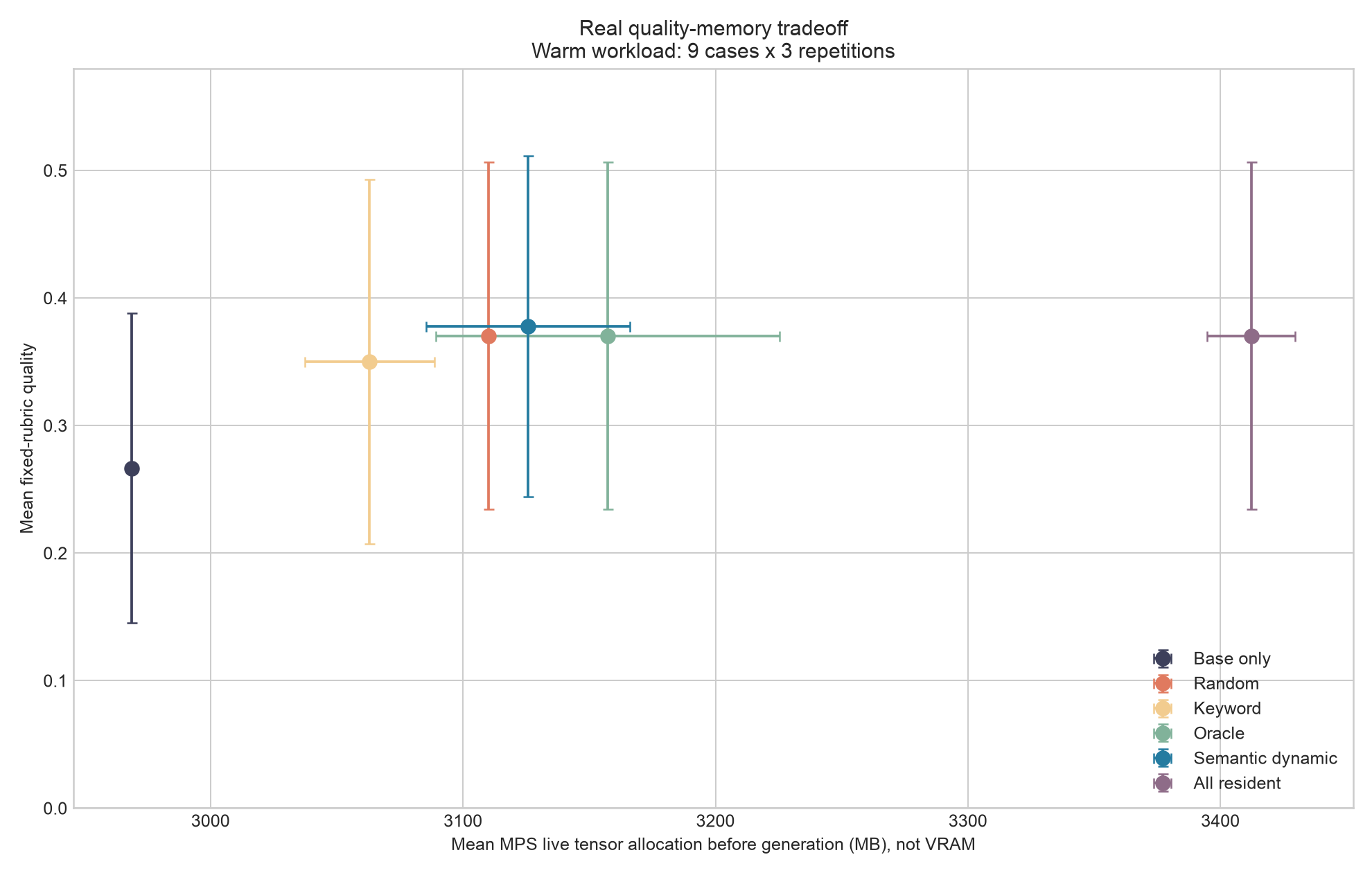 SelectiveLLM real quality versus memory benchmark