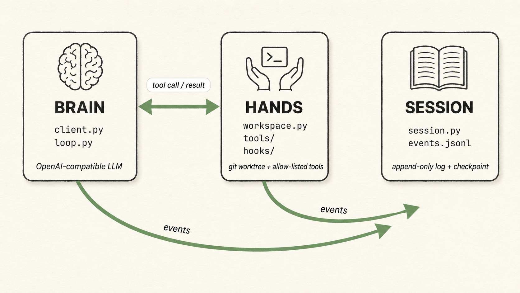 Brain / Hands / Session split — three boxes connected by flow arrows, with the files that implement each piece