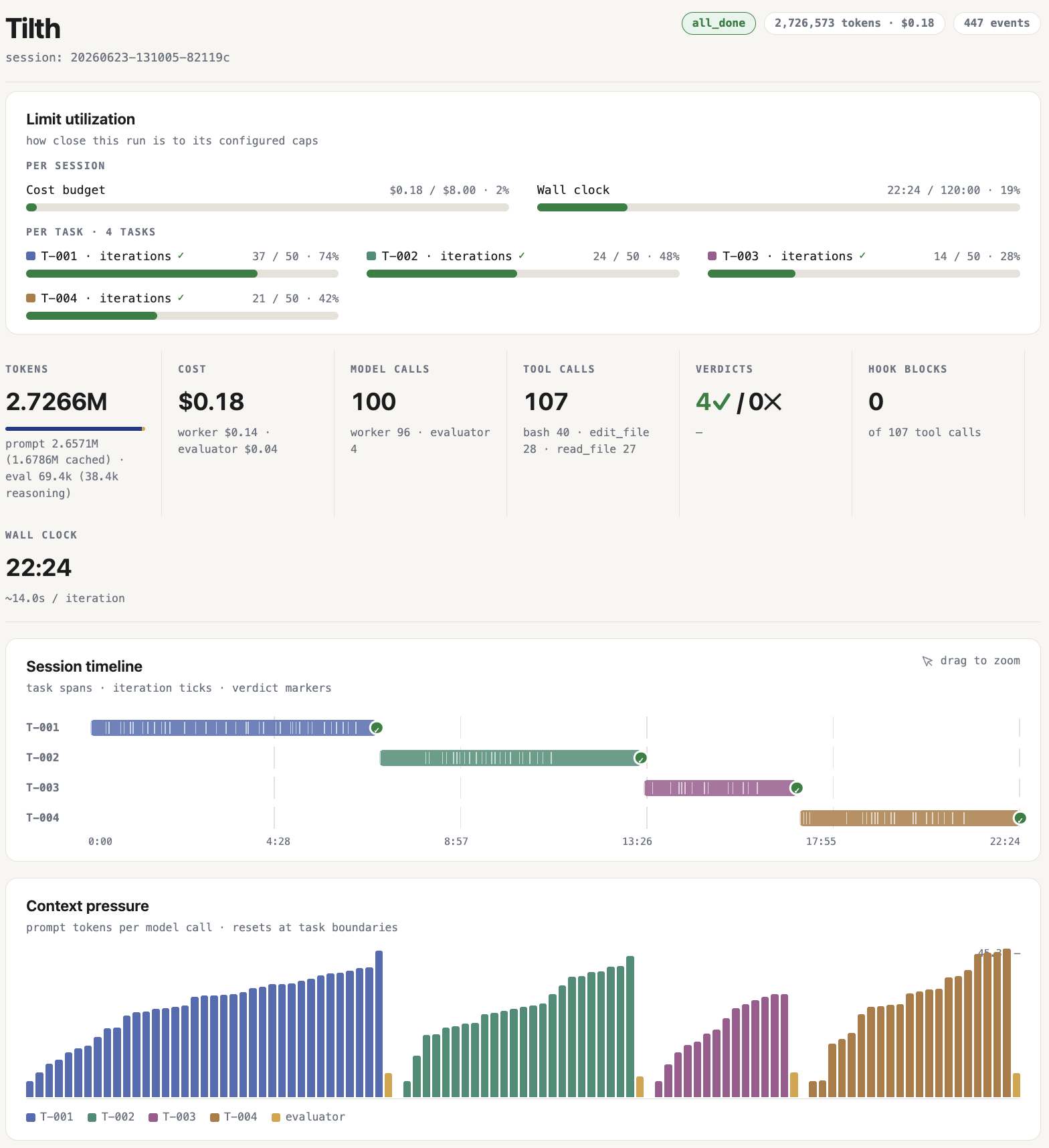 A finished Tilth run rendered by `tilth visualize`: the dashboard band — a header with an `all_done` status chip plus token-cost and event-count chips, a "Limit utilization" row of cost-budget, wall-clock, and per-task iteration meters, a stat band (tokens, cost, model and tool calls, verdicts), a session timeline, and a context-pressure chart