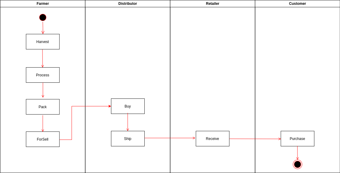 Activity Diagram