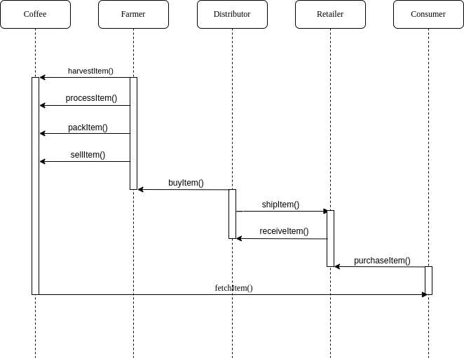 Sequence Diagram