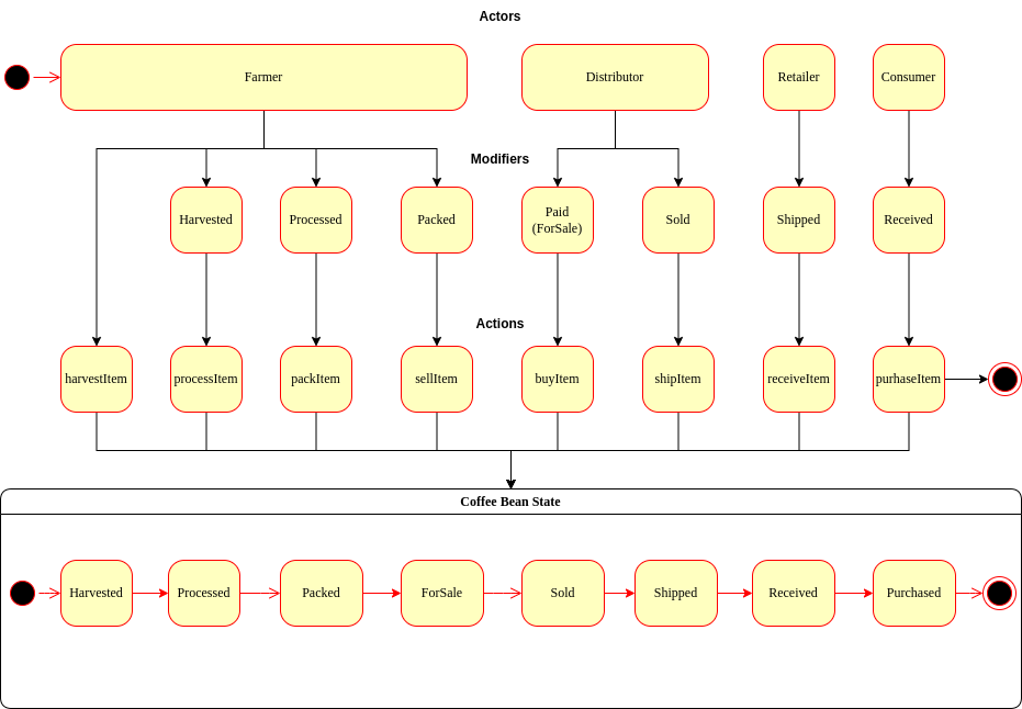 State Diagram