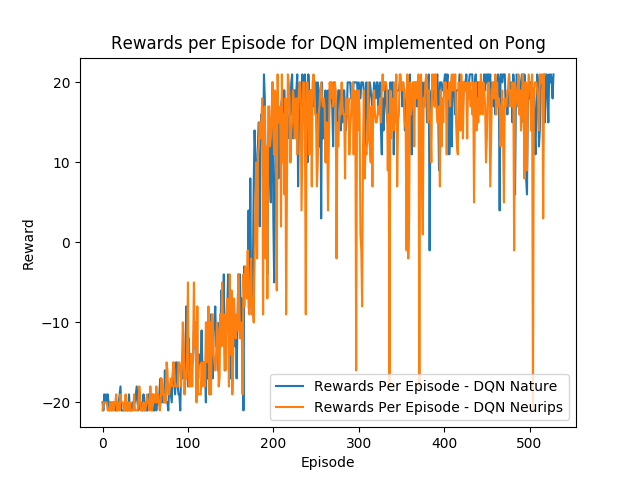 Rewards Per Episode