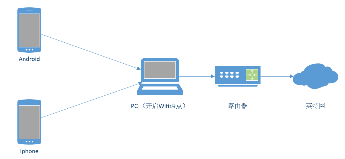 wifi热点