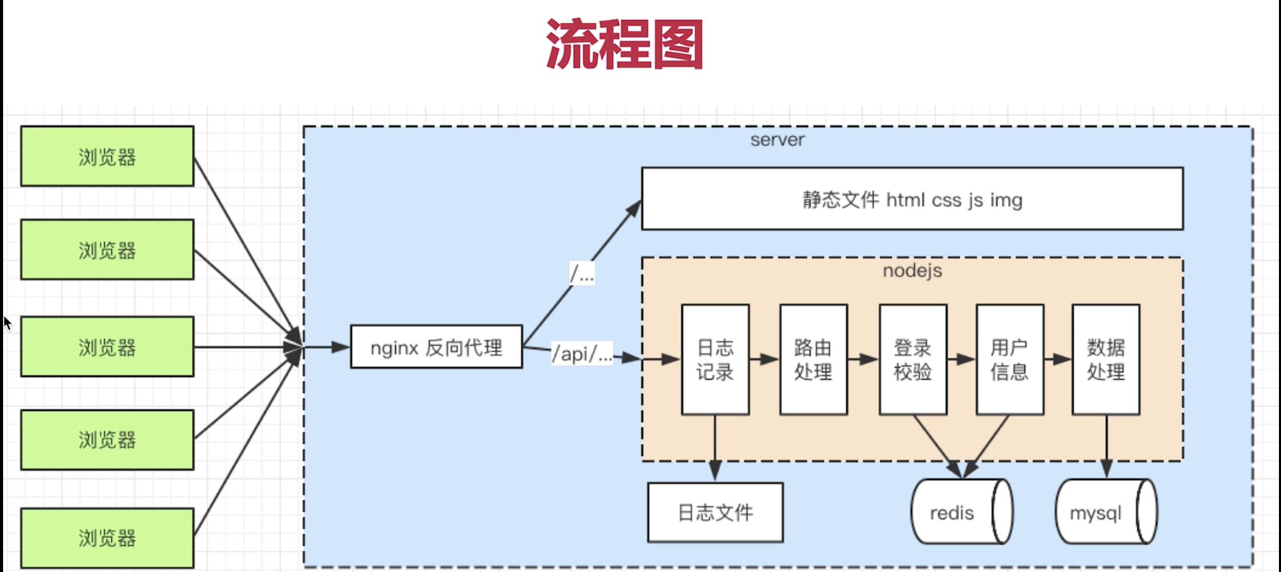 流程图