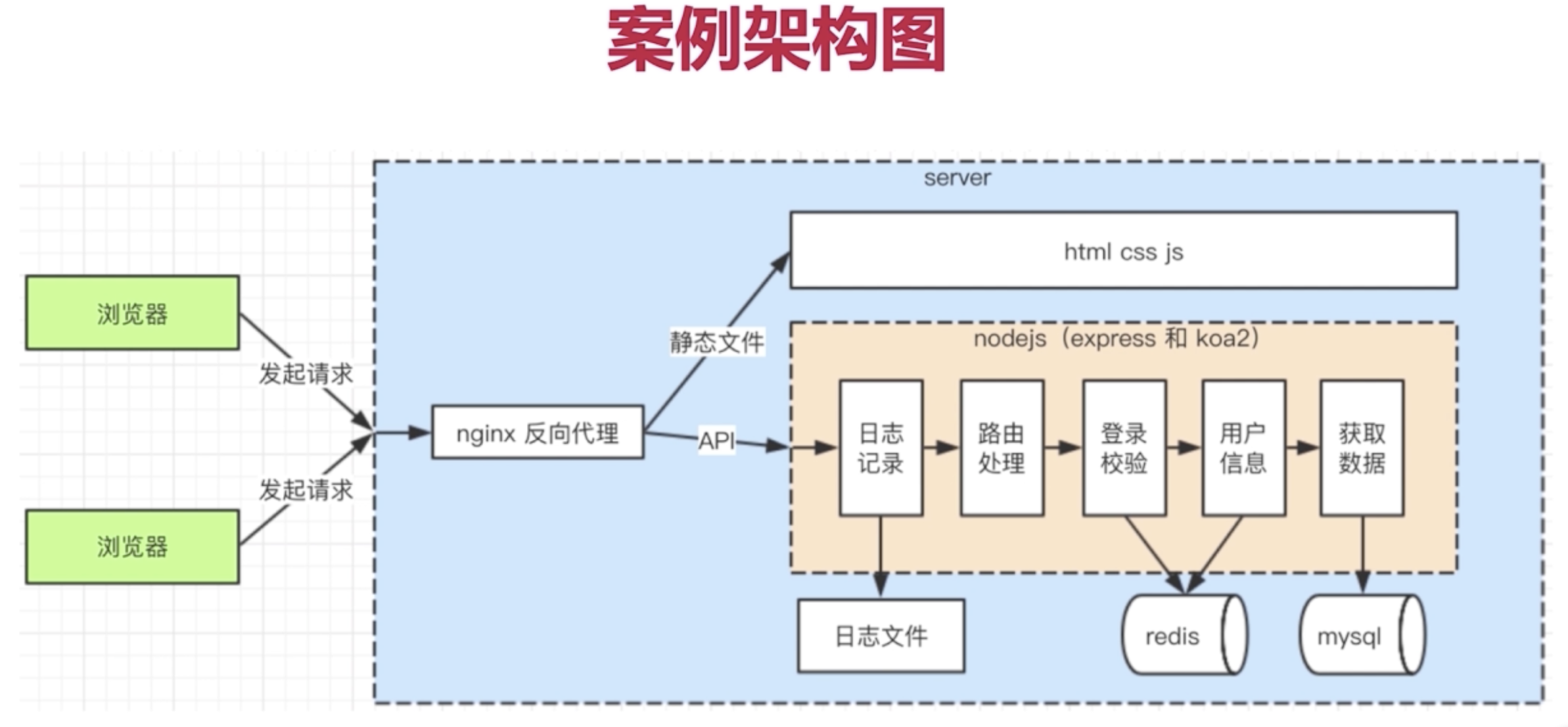 项目架构