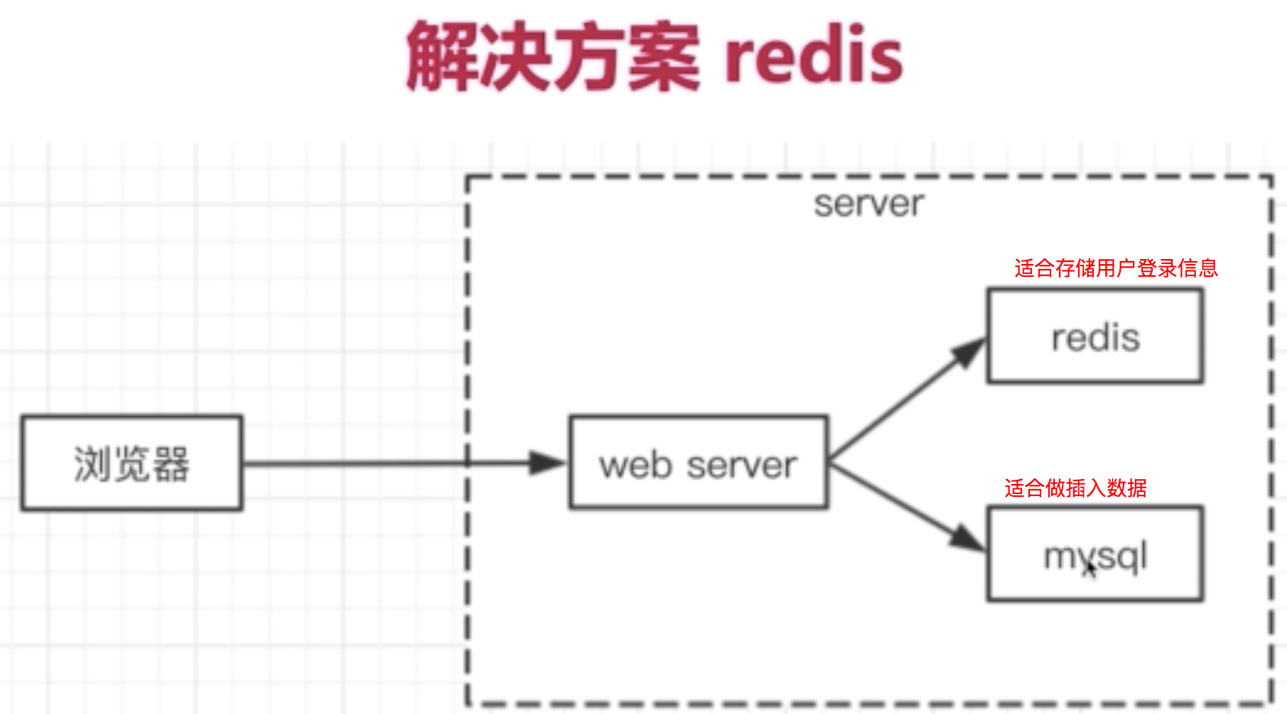 Redis