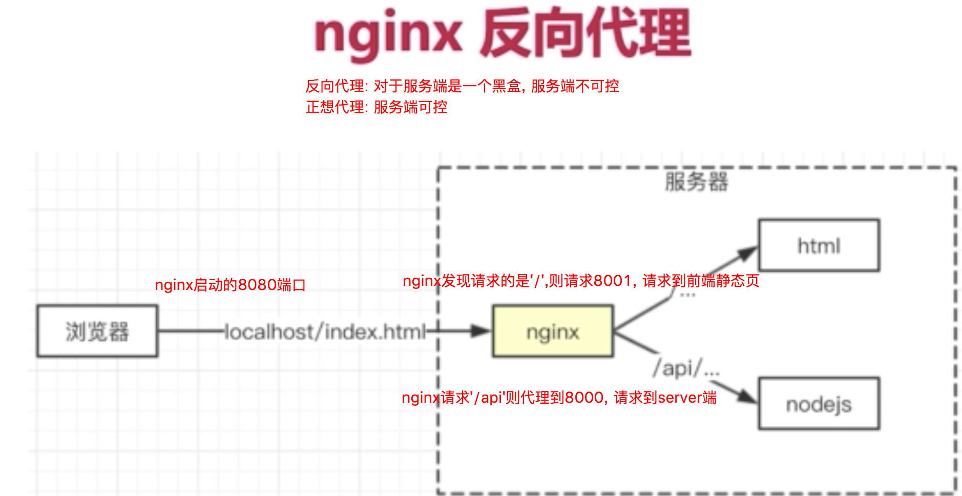 nginx