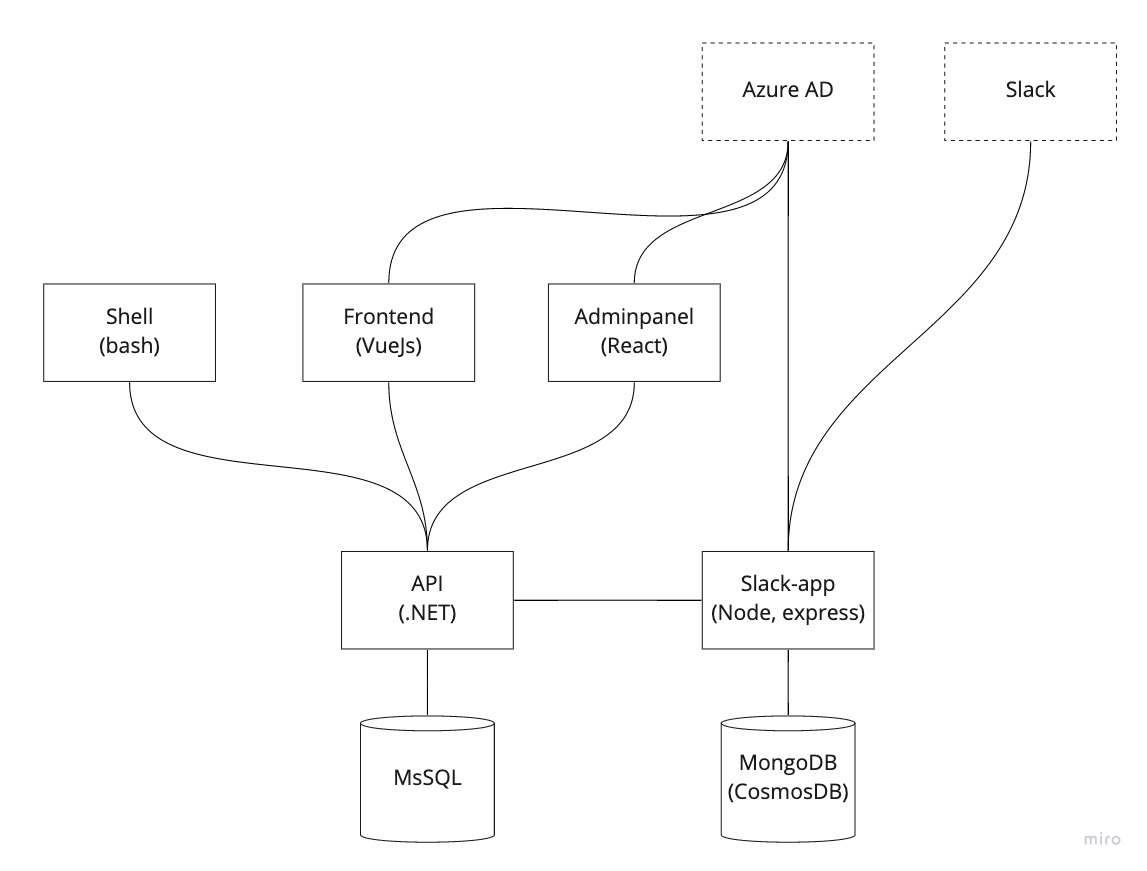 Alvtime architecture