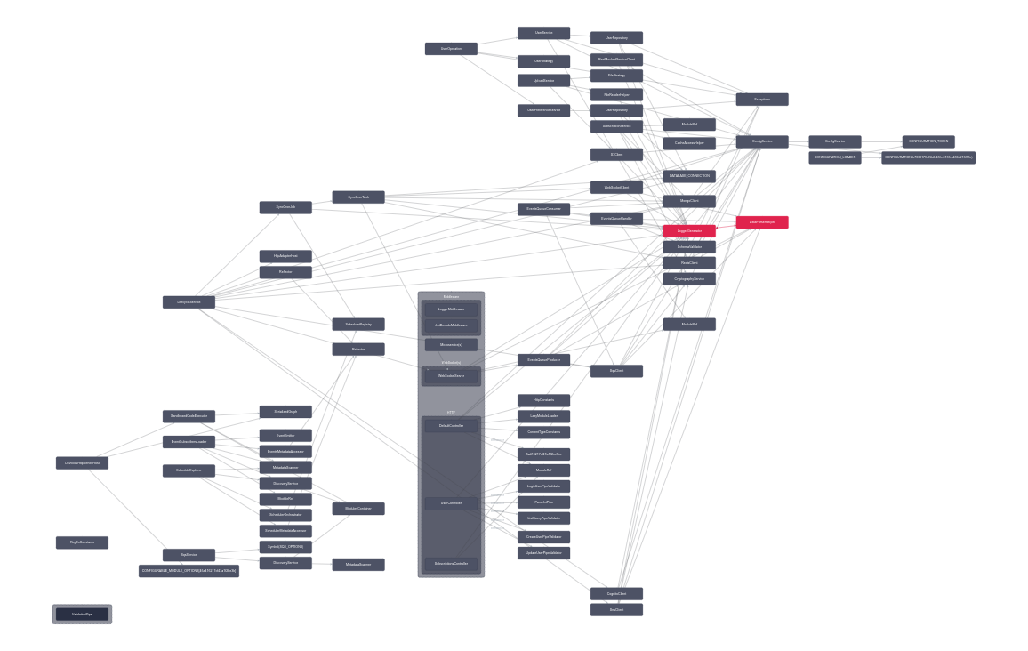 Nest Classes