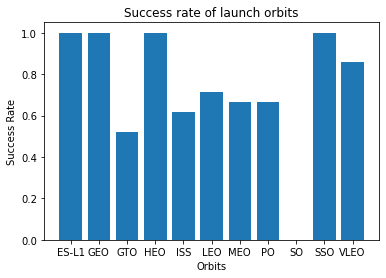 Success rate of launch Orbits
