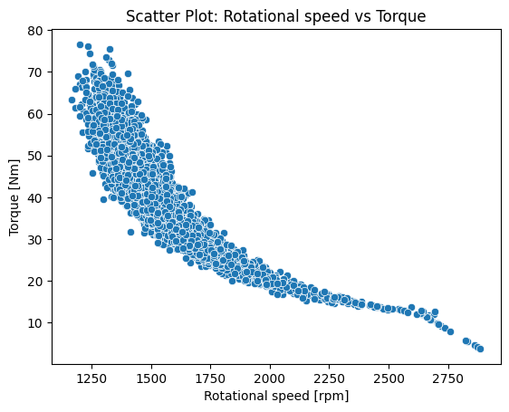 Scatter Plot of Torque vs Rotational Speed