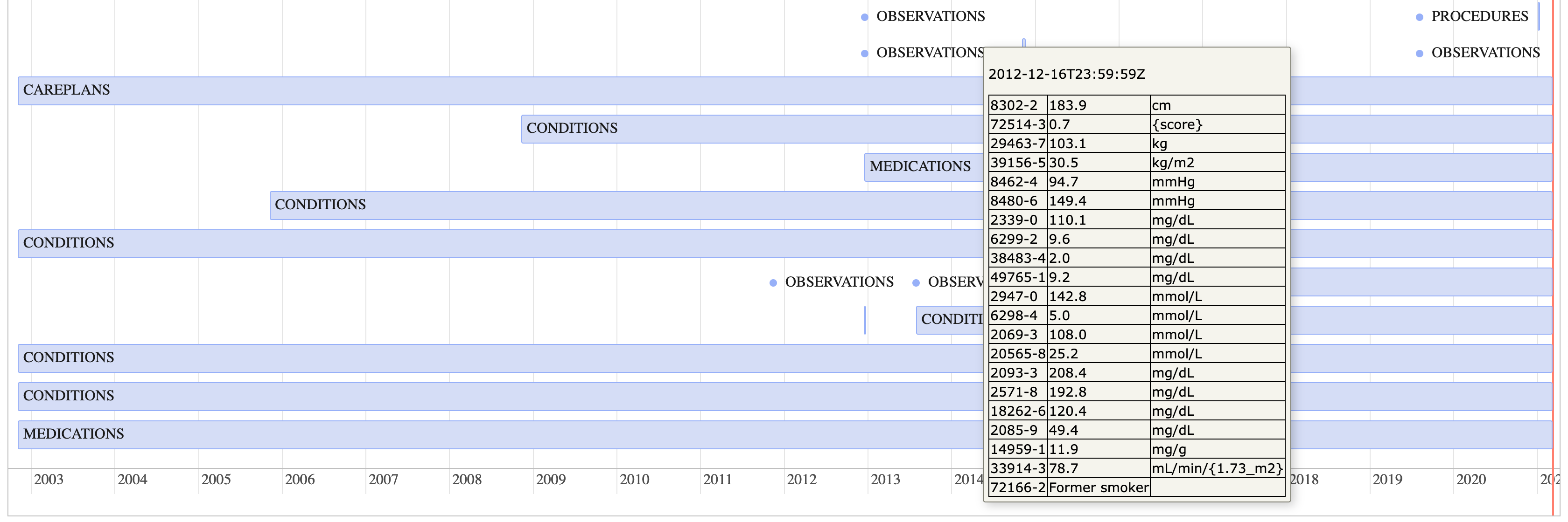 Longitudinal timeline representation of a pathway