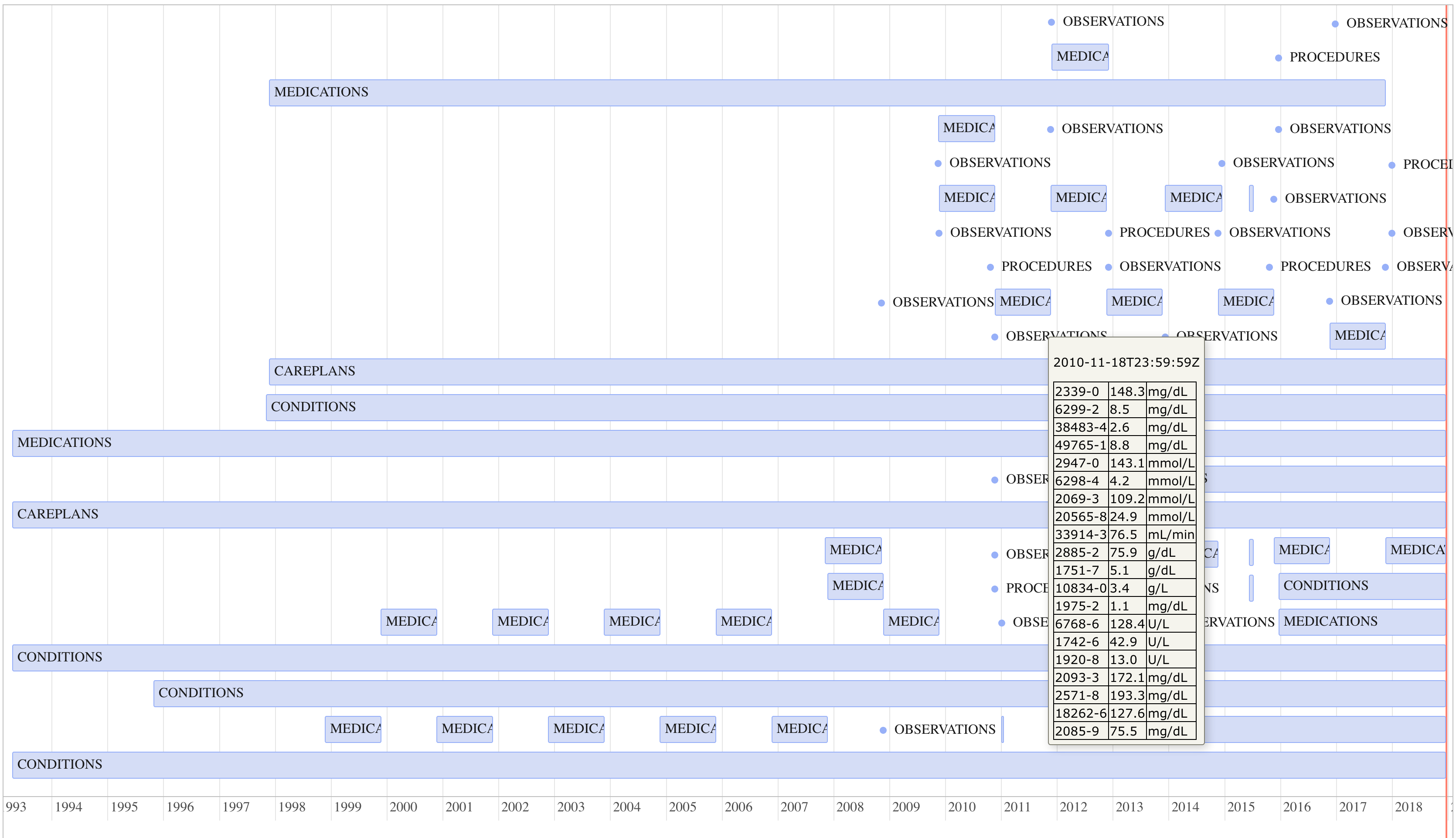 Pathway events timeline