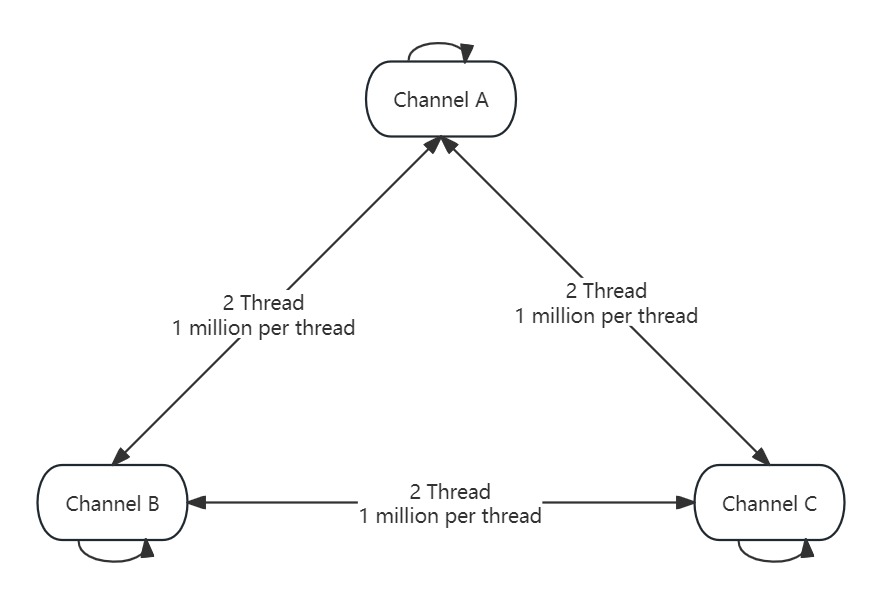 3 Channels Test Case