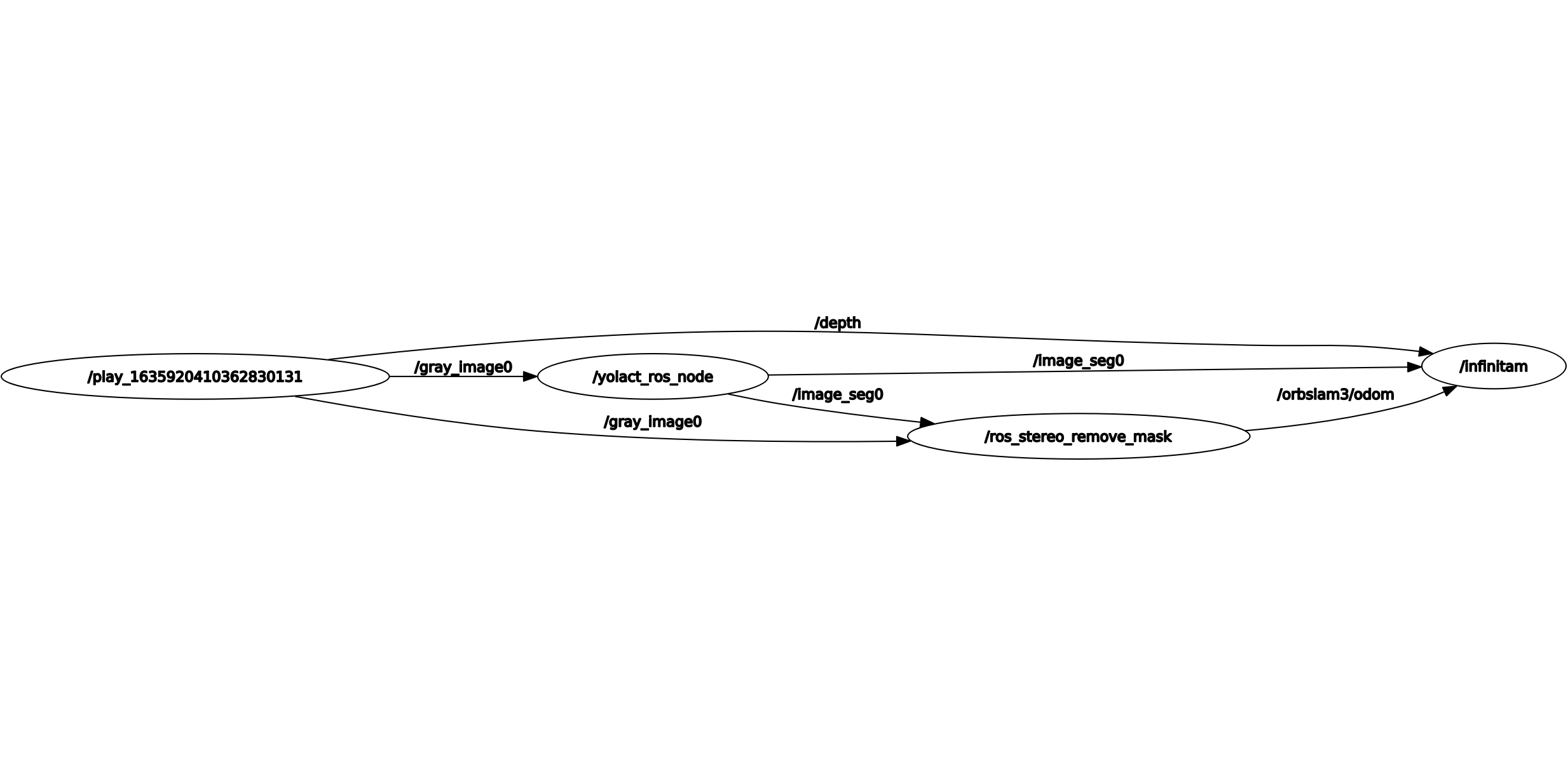 ROS rqt_graph