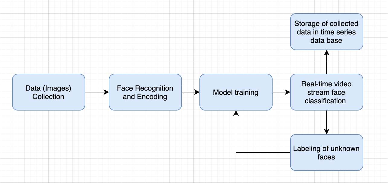 Face-recognition pipeline output