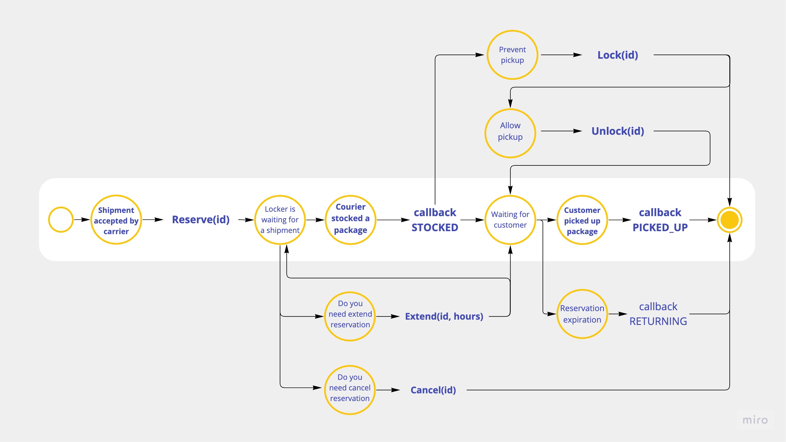 This is an AlzaBox API SDK process diagram