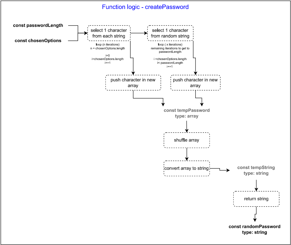 Logic for createPassword function