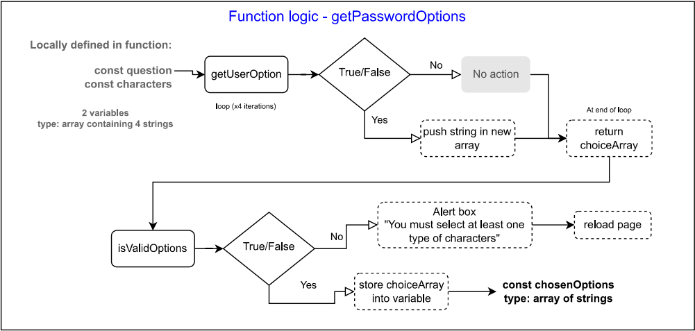 Logic for getPasswordOptions function