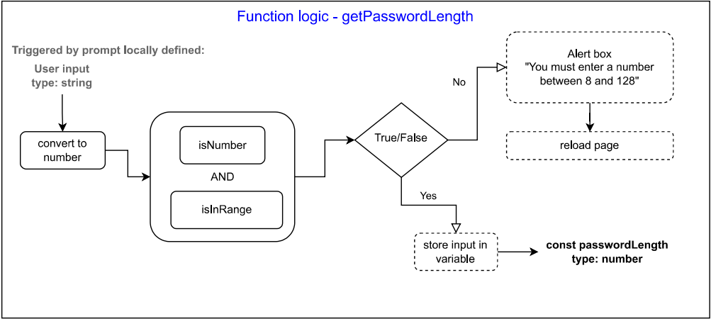 Logic for getPasswordLength function