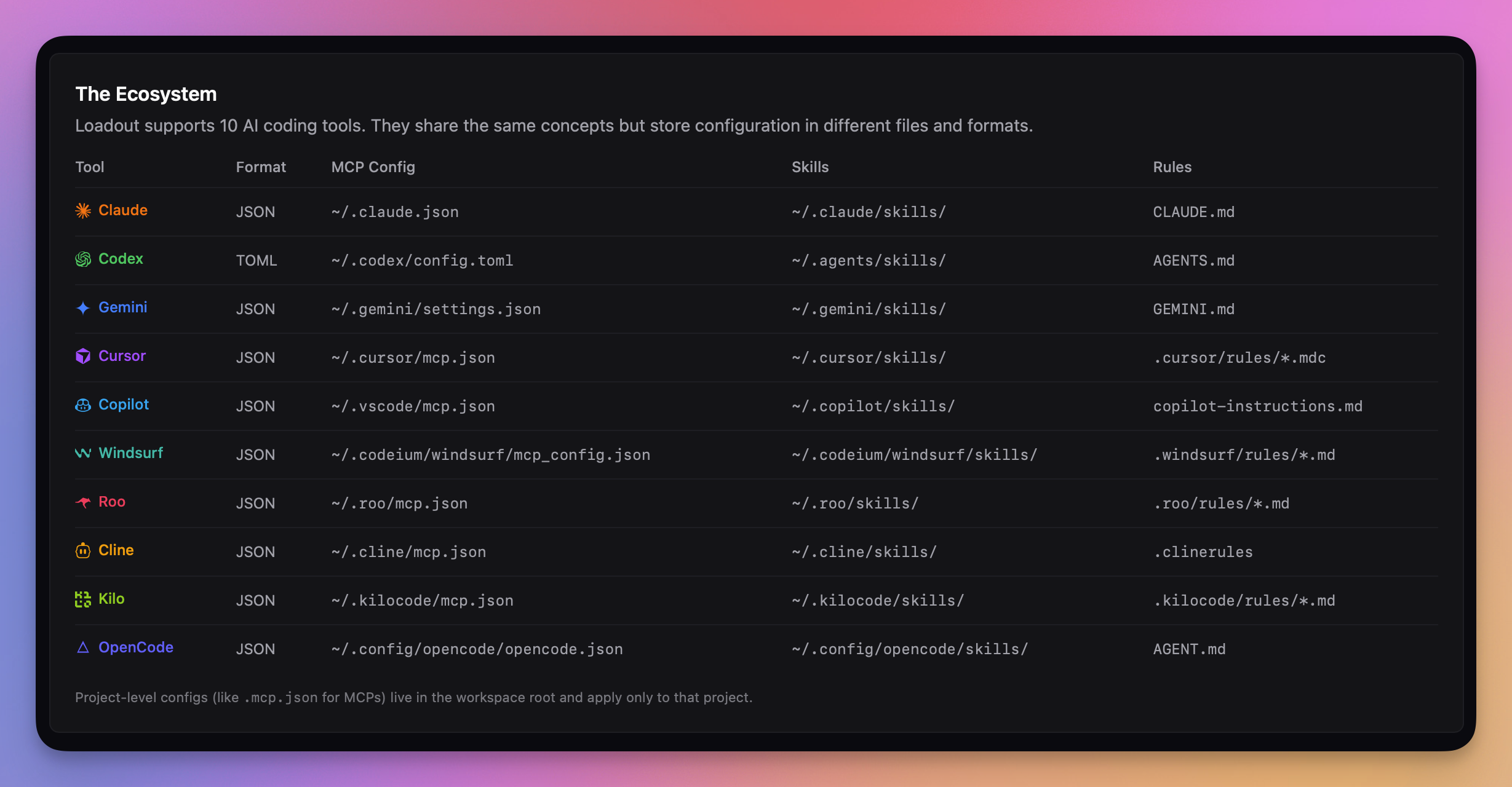 10 supported AI coding tools with their config formats and file paths