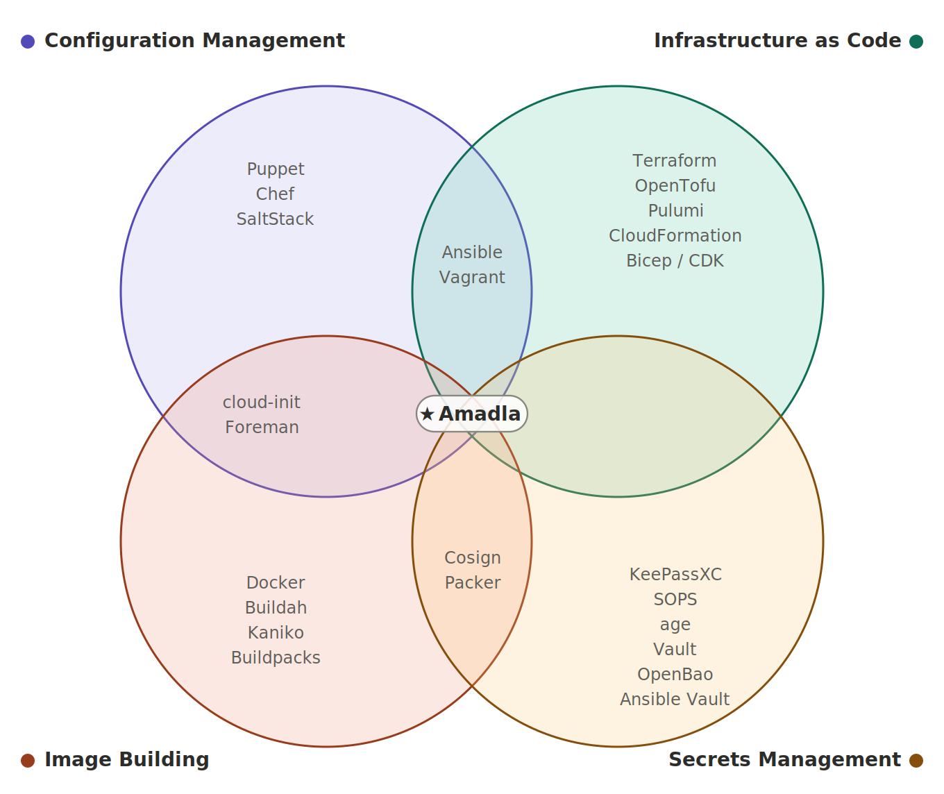 Amadla Venn Diagram — Amadla at the intersection of Configuration Management, Infrastructure as Code, Image Building, and Secrets Management