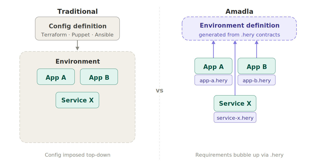 Traditional vs Amadla — config imposed top-down vs requirements bubble up via .hery contracts