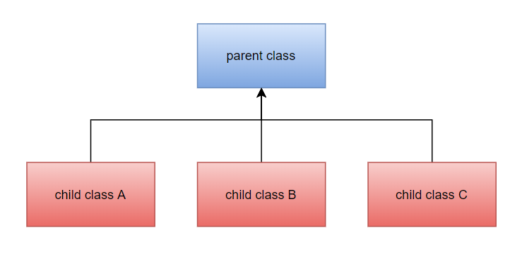 Hierarchical inheritance