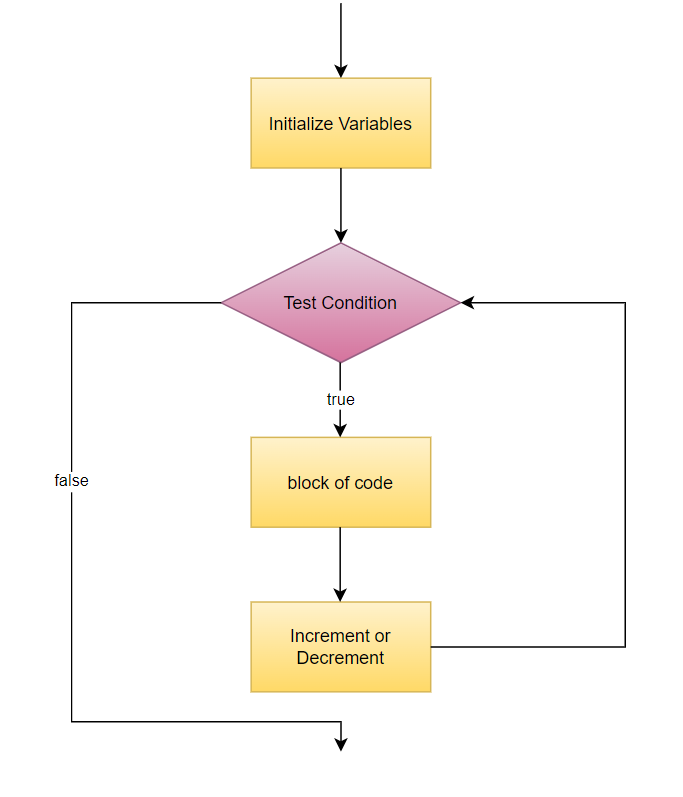 for loop flowchart