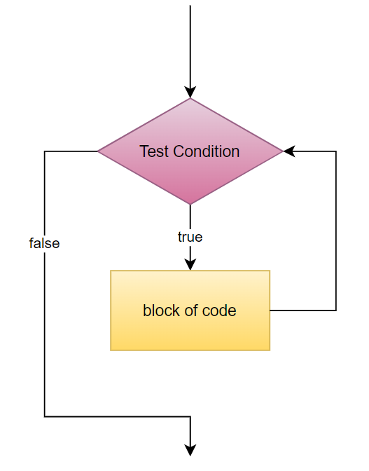 java-while-loop