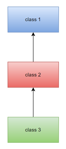 Multi-level Inheritance