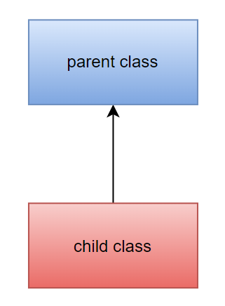 Single-inheritance